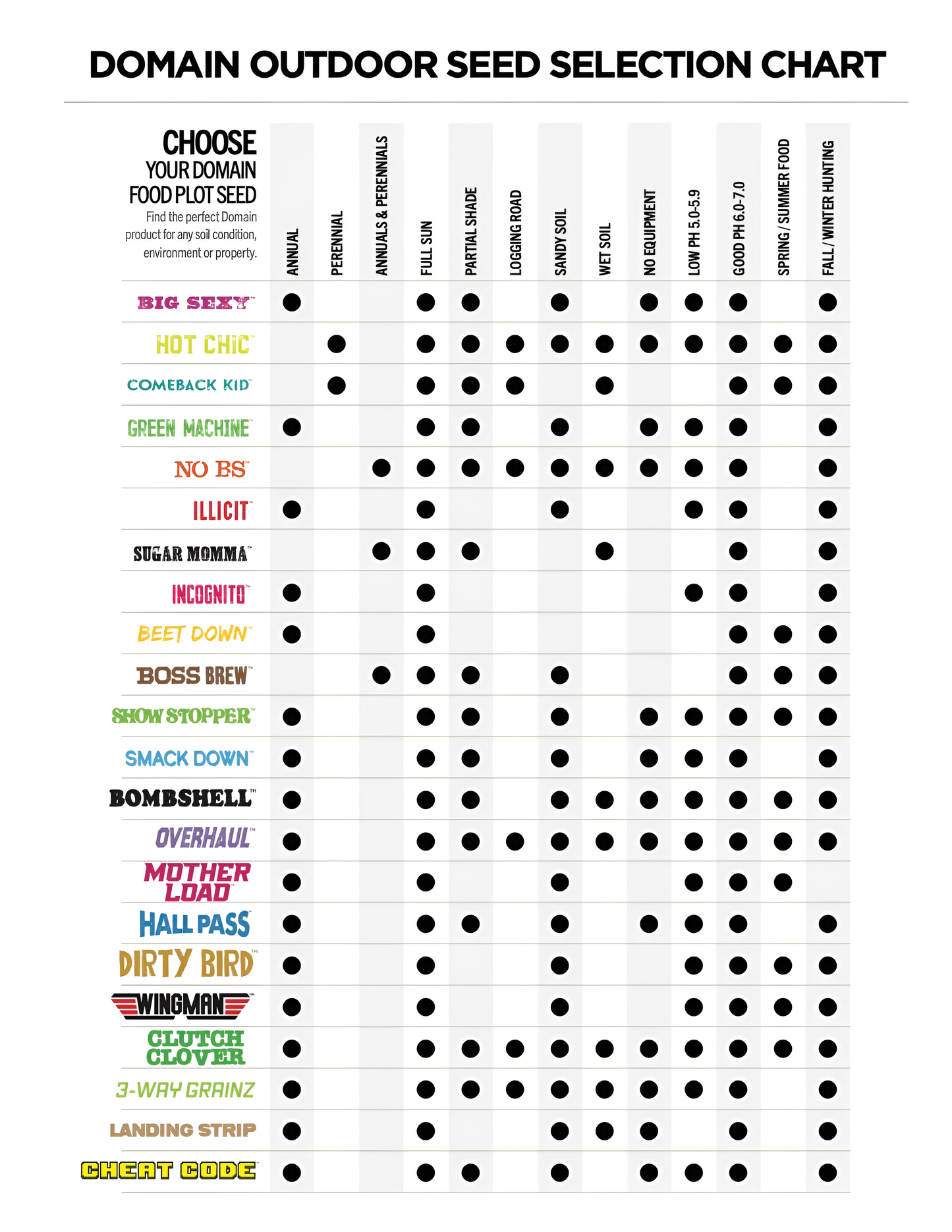 A chart showing all of the food plot seed from Domain outdoors and their best use cases