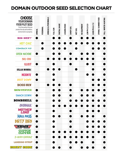 A chart showing all of the food plot seed from Domain outdoors and their best use cases